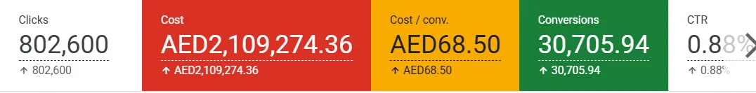Google Ads totals: 802,600 clicks, AED 2.1M cost, AED 68.50 cost per conversion, 30,705 conversions